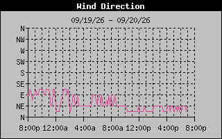 1 DayHigh Wind Direction Graph