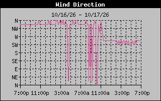 High Wind Direction Graph