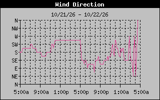 High Wind Direction Graph