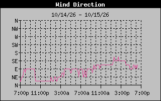 1 DayHigh Wind Direction Graph
