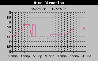 1 DayHigh Wind Direction Graph