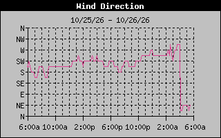 1 DayHigh Wind Direction Graph