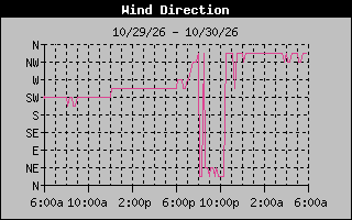 1 DayHigh Wind Direction Graph