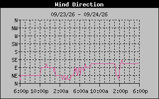 High Wind Direction Graph