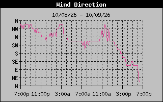 1 DayHigh Wind Direction Graph
