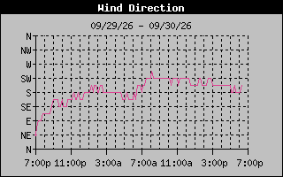 High Wind Direction Graph