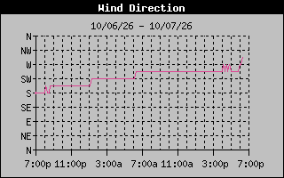 High Wind Direction Graph