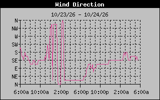 High Wind Direction Graph