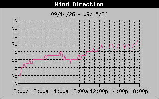 High Wind Direction Graph