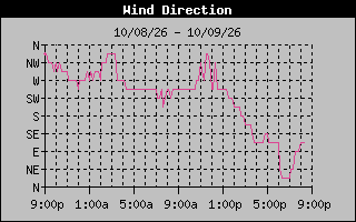 High Wind Direction Graph