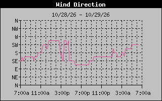 High Wind Direction Graph