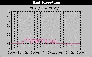 High Wind Direction Graph
