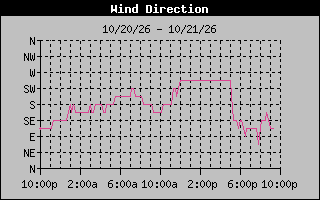 High Wind Direction Graph