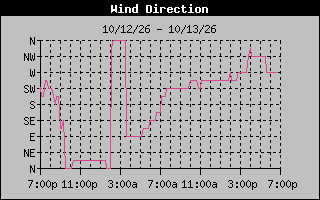 High Wind Direction Graph