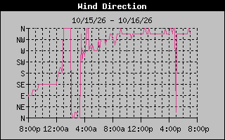 High Wind Direction Graph