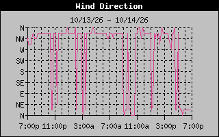 1 DayHigh Wind Direction Graph