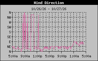 1 DayHigh Wind Direction Graph