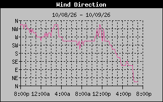 High Wind Direction Graph