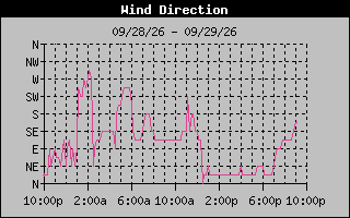 High Wind Direction Graph