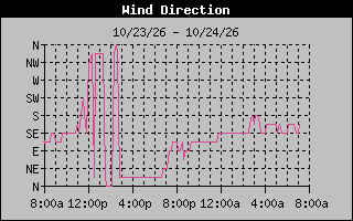 High Wind Direction Graph