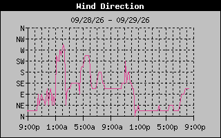 1 DayHigh Wind Direction Graph