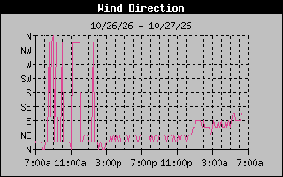 High Wind Direction Graph