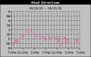 High Wind Direction Graph