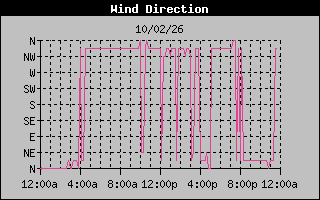 1 DayHigh Wind Direction Graph