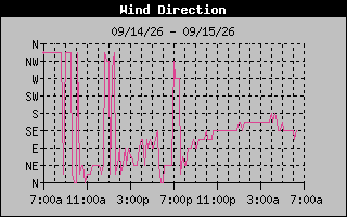 High Wind Direction Graph