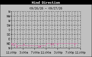1 DayHigh Wind Direction Graph