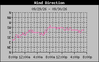 1 DayHigh Wind Direction Graph