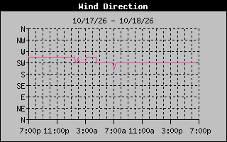 1 DayHigh Wind Direction Graph