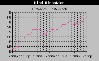 High Wind Direction Graph