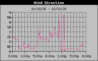 High Wind Direction Graph
