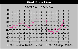 High Wind Direction Graph