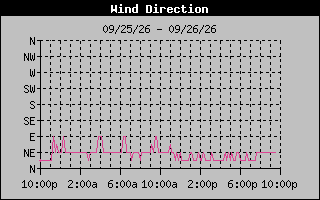 High Wind Direction Graph