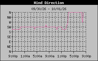 1 DayHigh Wind Direction Graph