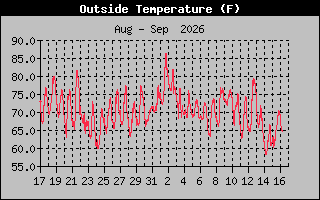 Previous Months Temperature Graph