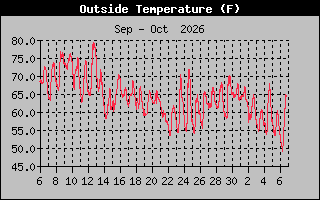 Previous Months Temperature Graph