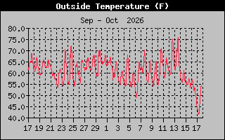 Previous Months Temperature Graph