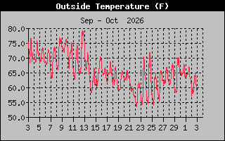 Previous Months Temperature Graph