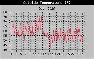 Previous Months Temperature Graph