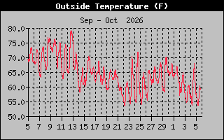 Previous Months Temperature Graph