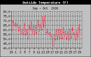 Previous Months Temperature Graph