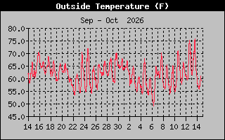 Previous Months Temperature Graph