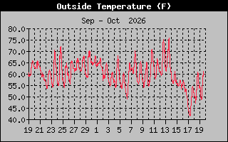 Previous Months Temperature Graph