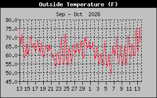 Previous Months Temperature Graph