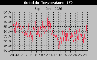 Previous Months Temperature Graph