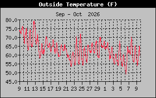 Previous Months Temperature Graph