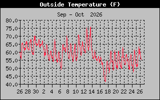 Previous Months Temperature Graph